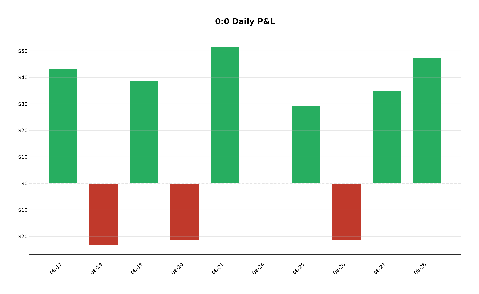 One bar per trading day: net profit and loss, green above the zero line and red below it. Days with no trades have no bar.