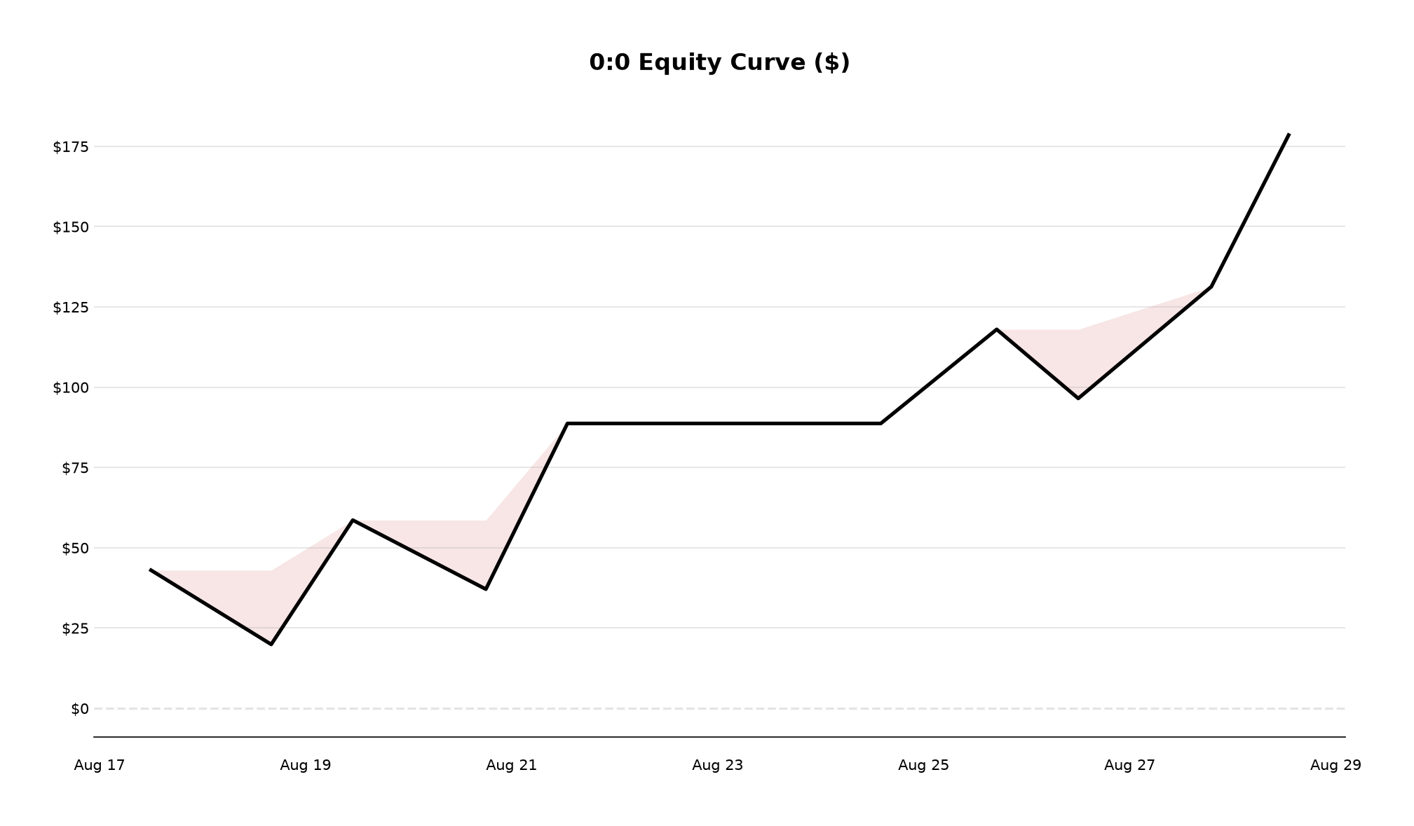 Equity curve of cumulative profit and loss over the period, with the gap between the curve and its running peak shaded above it wherever the curve sits below that peak.