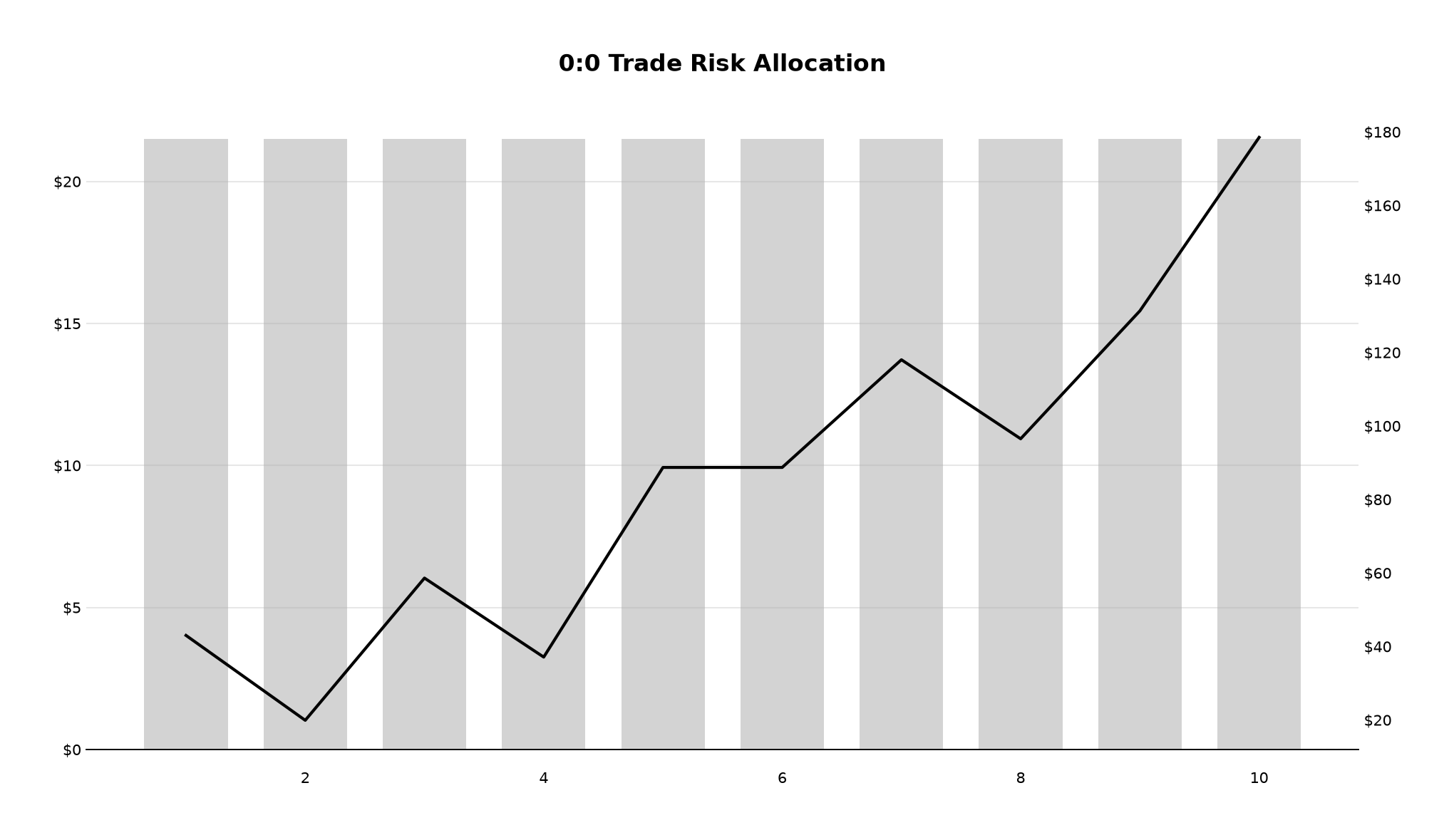 One grey bar per trade showing the dollar risk it was planned with, on the left axis, with cumulative profit and loss drawn over them as a line on the right axis.